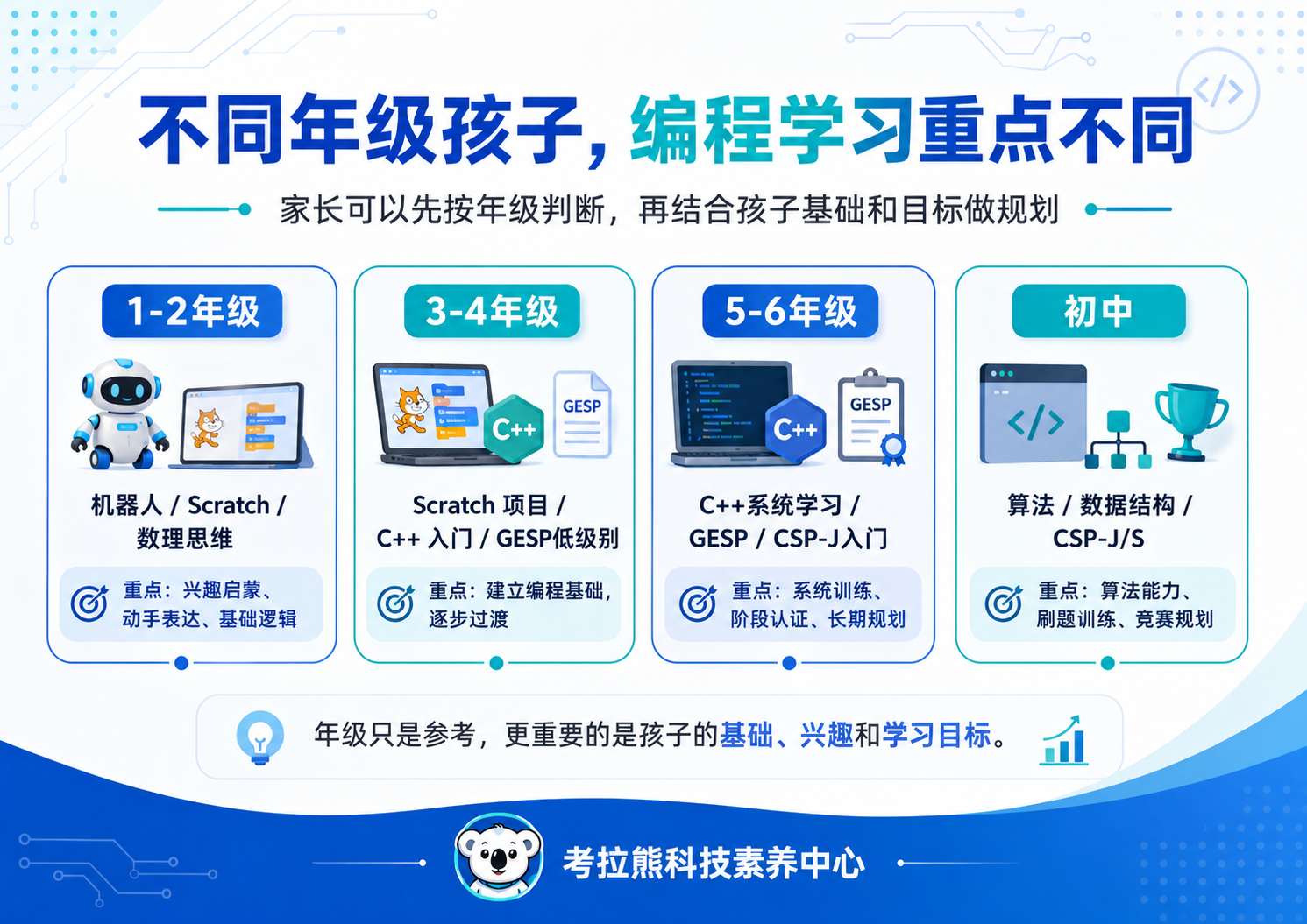 不同年级孩子编程学习重点